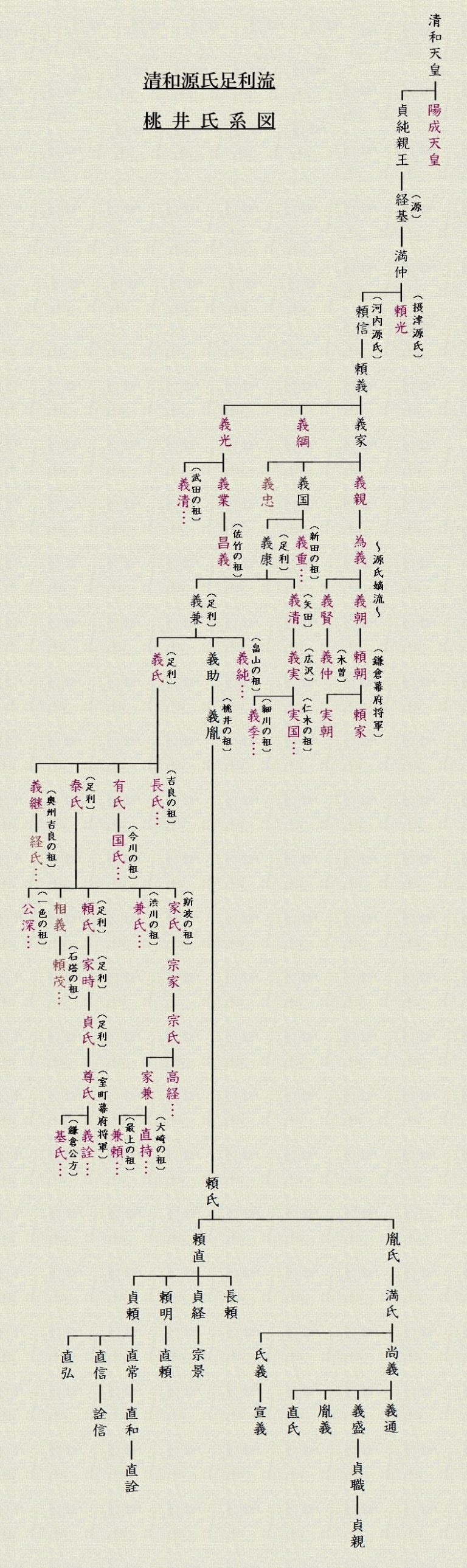 桃井氏家系図（清和源氏足利流） 日本秘境探訪