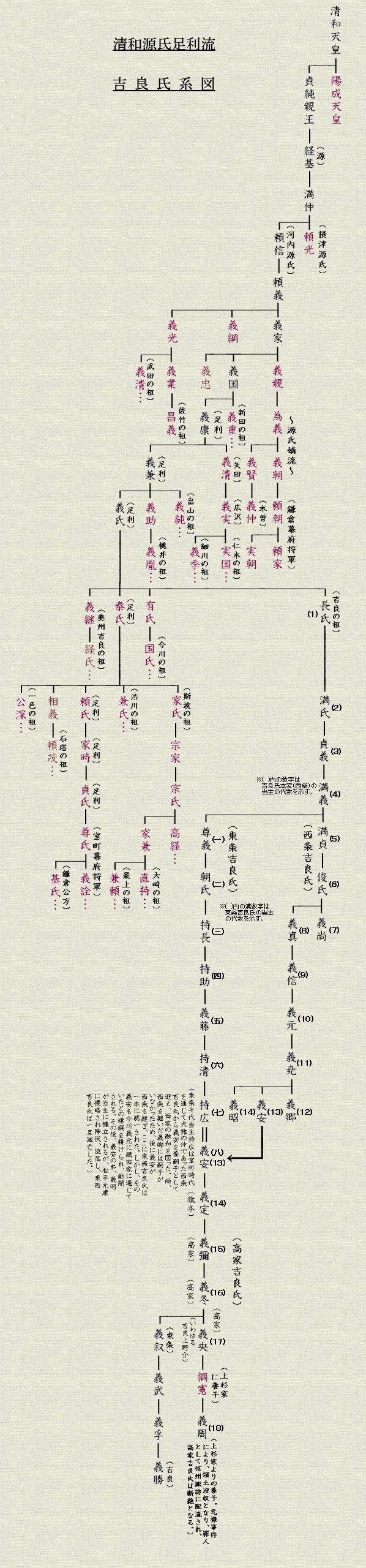 吉良氏家系図（清和源氏足利流） 日本秘境探訪